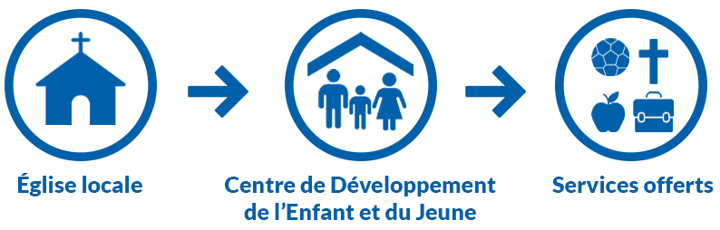 Trois pictogrammes : un pour représenter l'église locale, un pour représenter les Centres de Développement de l'Enfant et du Jeune, un pour représenter les services offerts.